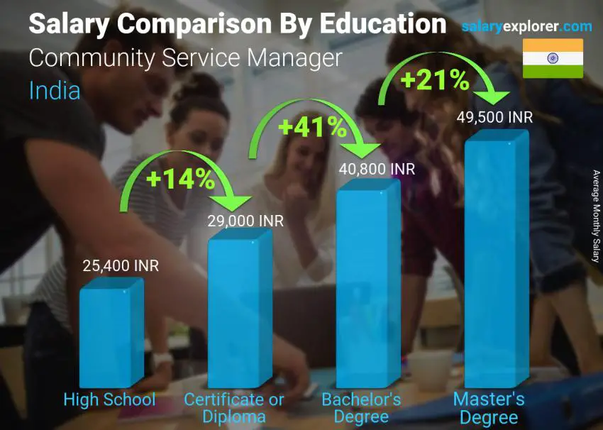 Salary comparison by education level monthly India Community Service Manager
