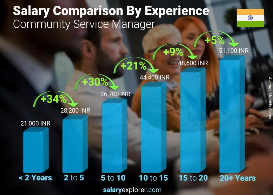 Salary comparison by years of experience monthly India Community Service Manager