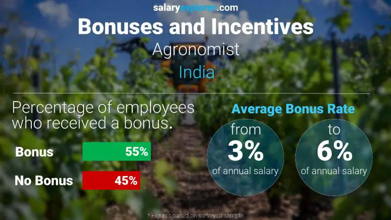 Annual Salary Bonus Rate India Agronomist