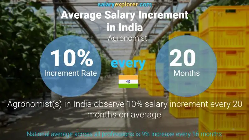 Annual Salary Increment Rate India Agronomist