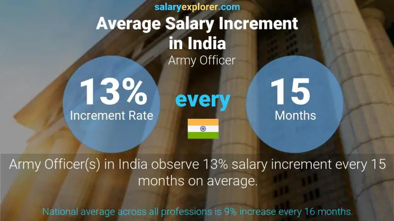 Annual Salary Increment Rate India Army Officer