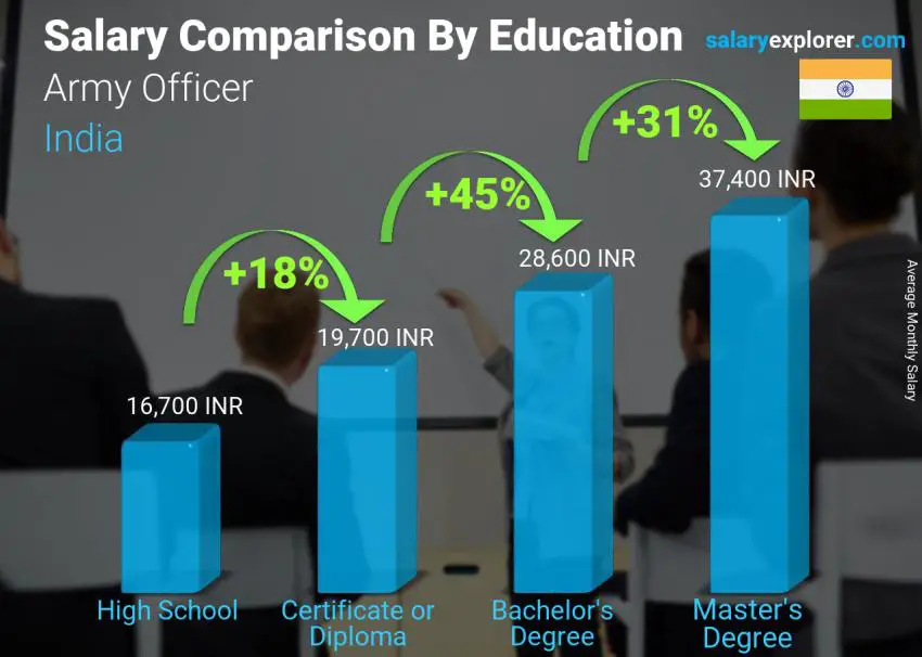 Salary comparison by education level monthly India Army Officer