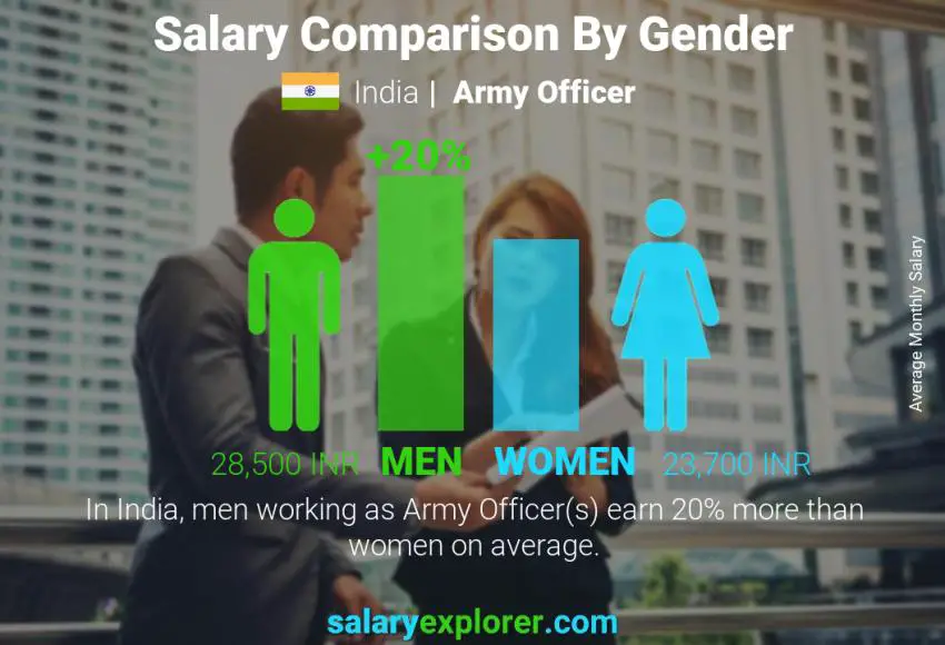 Salary comparison by gender India Army Officer monthly