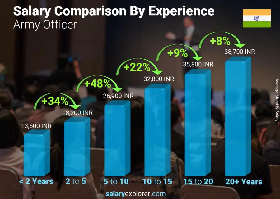 Salary comparison by years of experience monthly India Army Officer