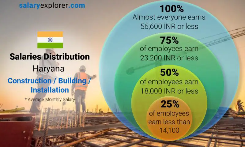 Median and salary distribution Haryana Construction / Building / Installation monthly