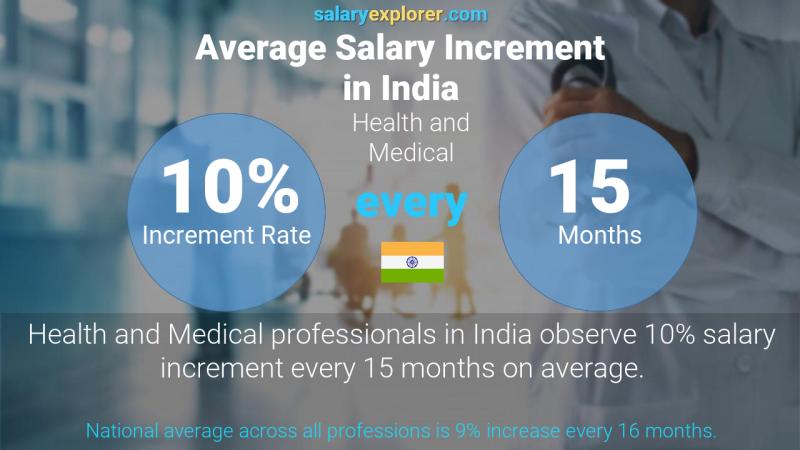 Annual Salary Increment Rate India Health and Medical