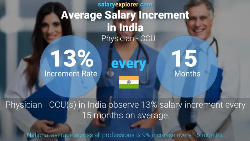 Annual Salary Increment Rate India Physician - CCU