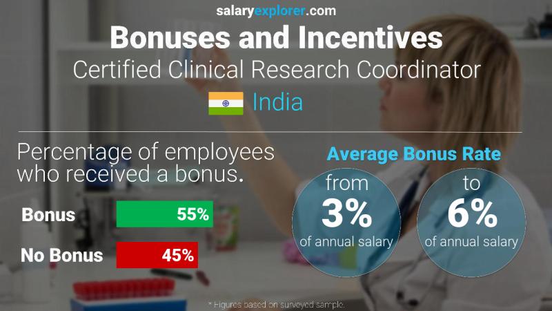 Annual Salary Bonus Rate India Certified Clinical Research Coordinator