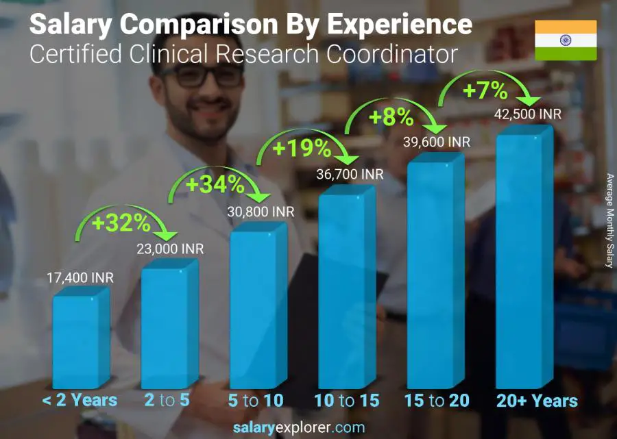 Salary comparison by years of experience monthly India Certified Clinical Research Coordinator