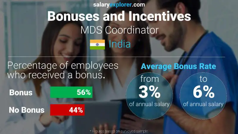 Annual Salary Bonus Rate India MDS Coordinator