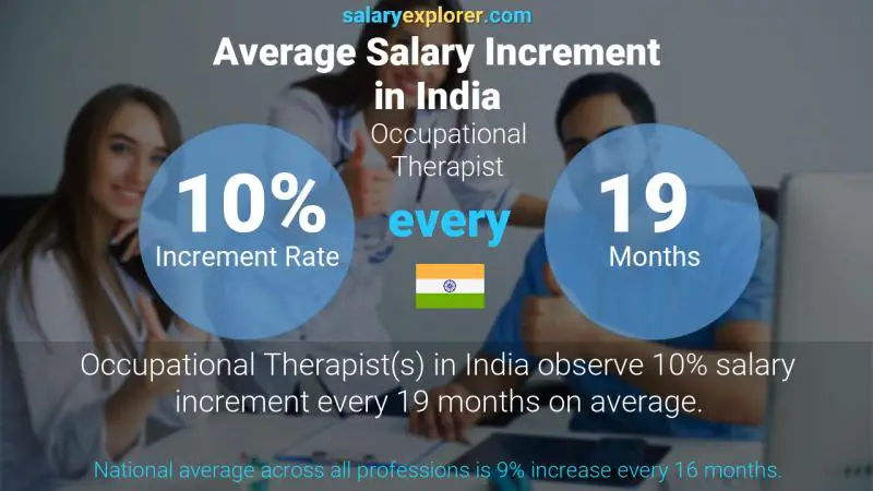 Annual Salary Increment Rate India Occupational Therapist