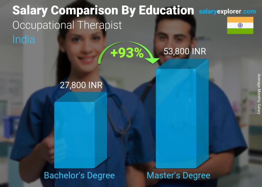Salary comparison by education level monthly India Occupational Therapist