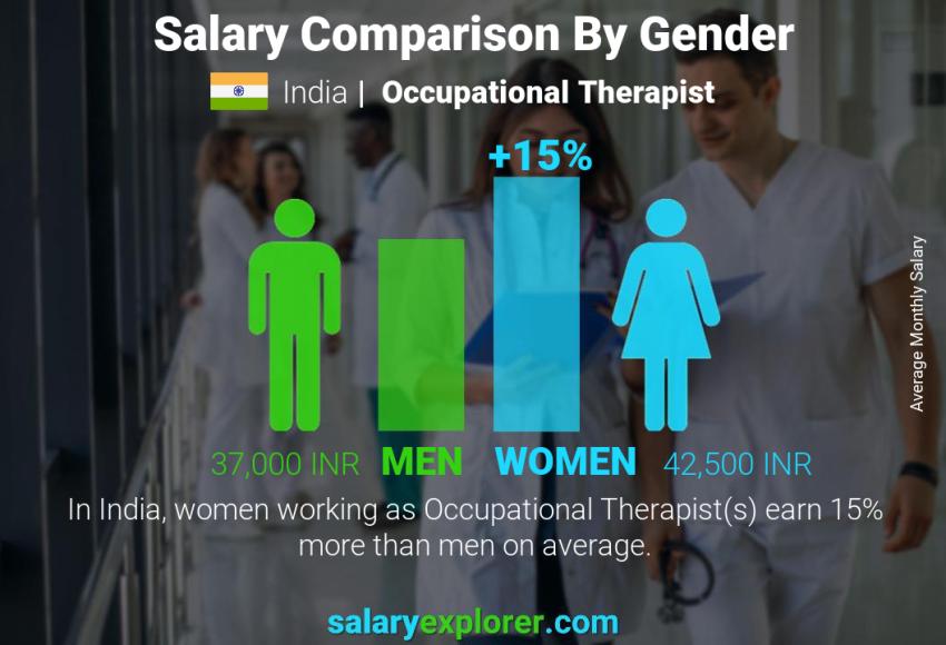 Salary comparison by gender India Occupational Therapist monthly