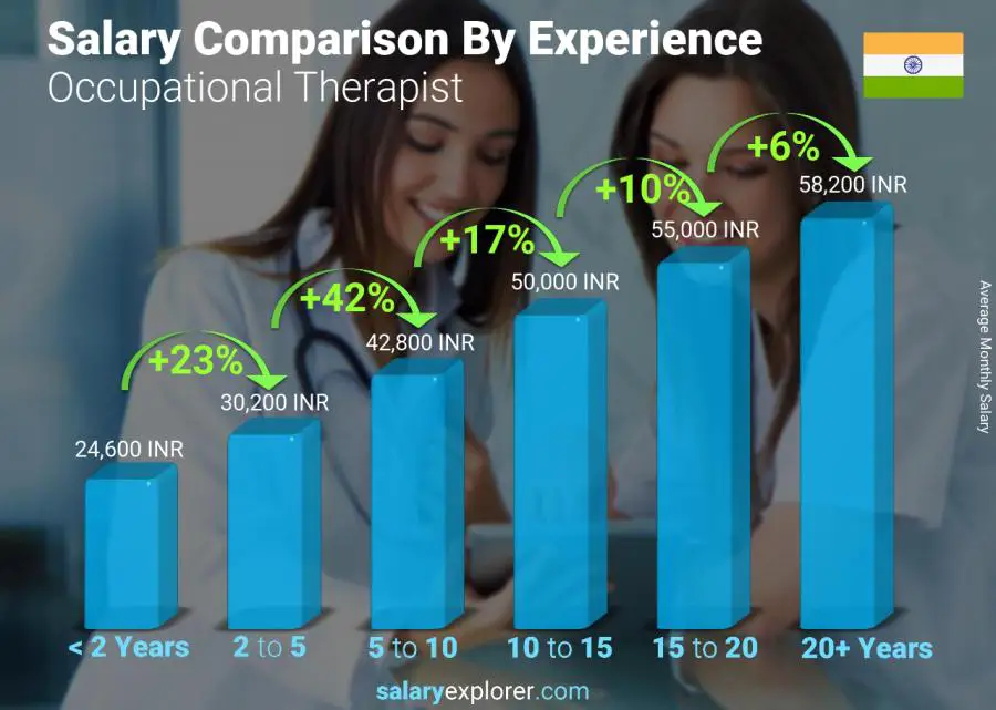 Salary comparison by years of experience monthly India Occupational Therapist