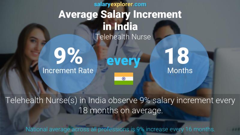 Annual Salary Increment Rate India Telehealth Nurse