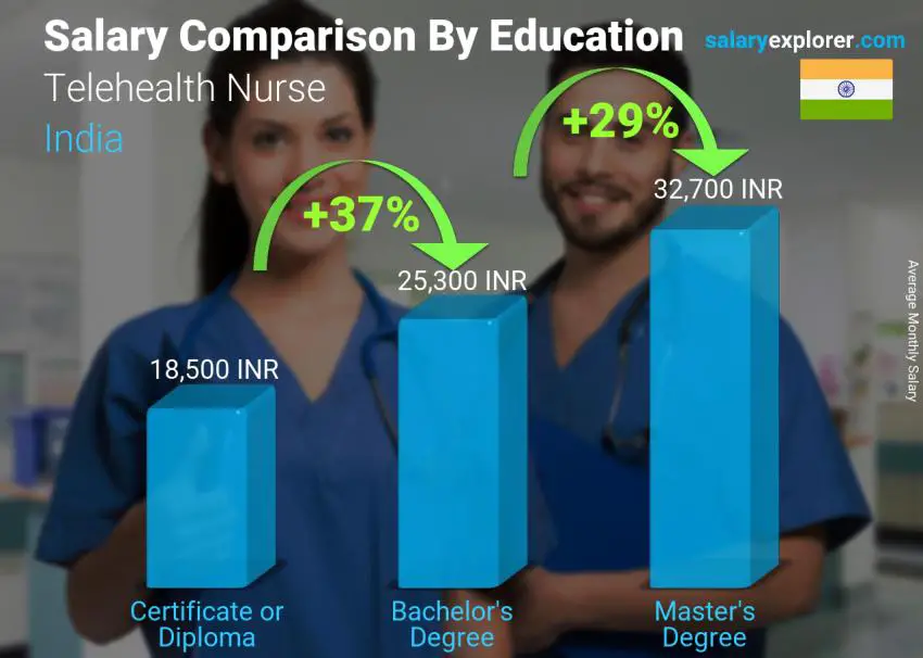 Salary comparison by education level monthly India Telehealth Nurse