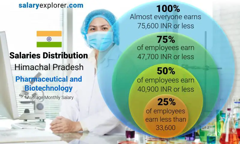 Median and salary distribution Himachal Pradesh Pharmaceutical and Biotechnology monthly Median and salary distribution Himachal Pradesh Pharmaceutical and Biotechnology monthly