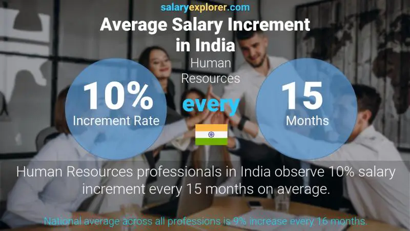 Annual Salary Increment Rate India Human Resources