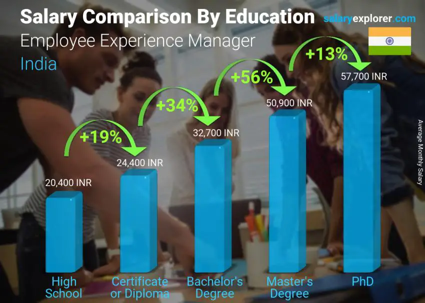 Salary comparison by education level monthly India Employee Experience Manager