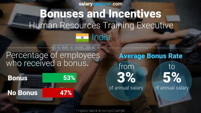 Annual Salary Bonus Rate India Human Resources Training Executive