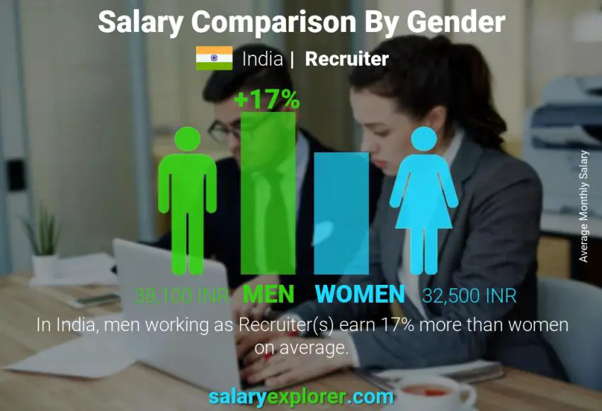 Salary comparison by gender India Recruiter monthly