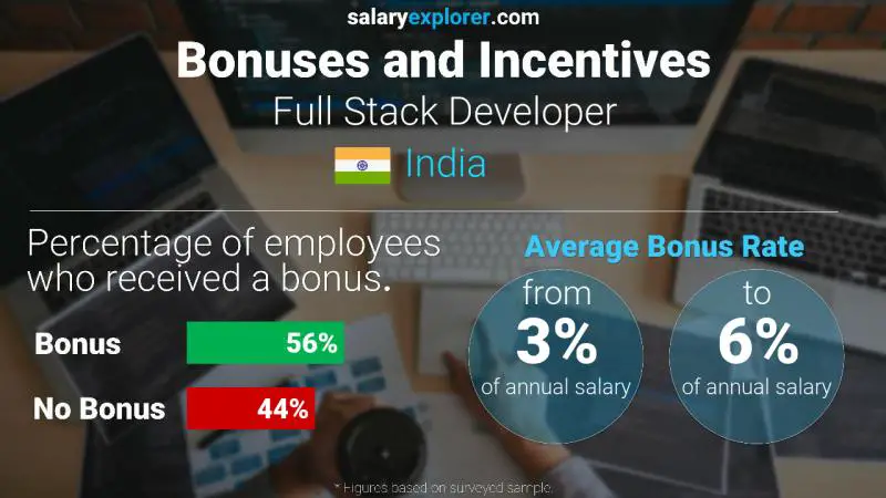 Annual Salary Bonus Rate India Full Stack Developer
