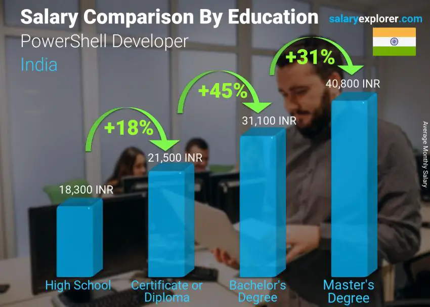 Salary comparison by education level monthly India PowerShell Developer