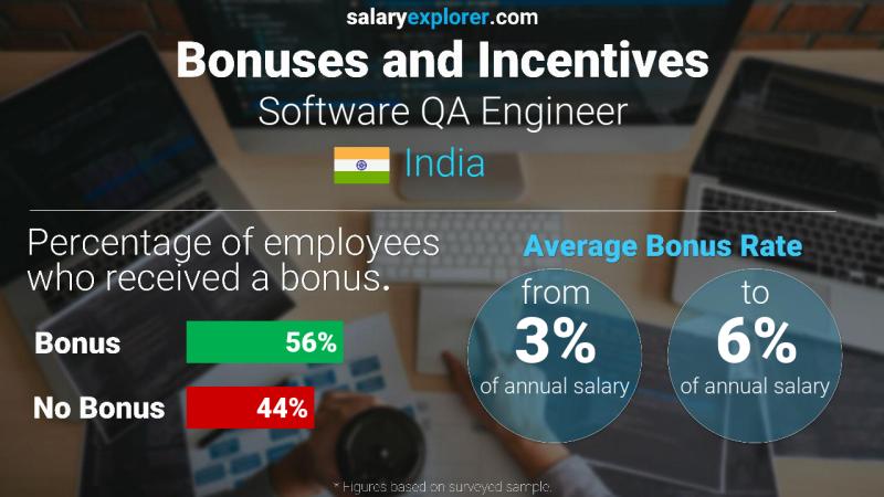 Annual Salary Bonus Rate India Software QA Engineer