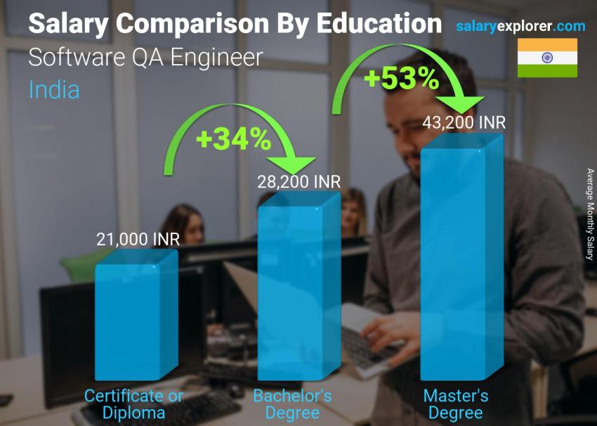 Salary comparison by education level monthly India Software QA Engineer