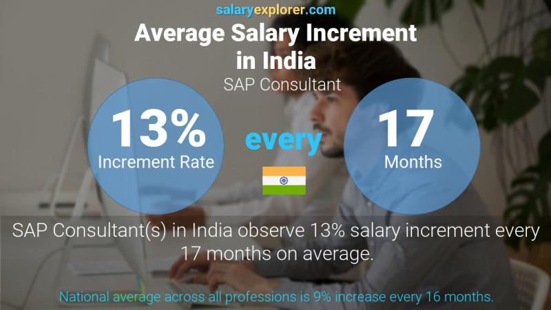 Annual Salary Increment Rate India SAP Consultant