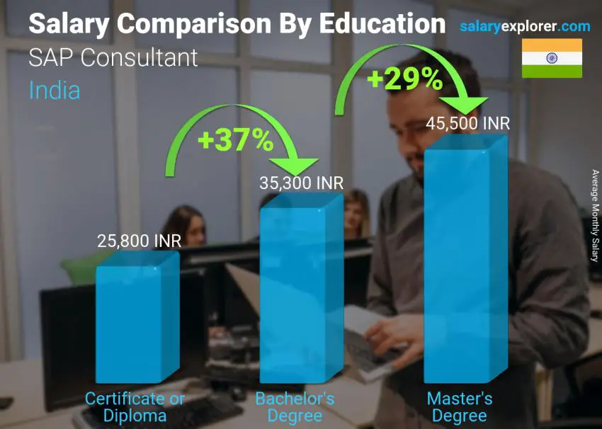 Salary comparison by education level monthly India SAP Consultant