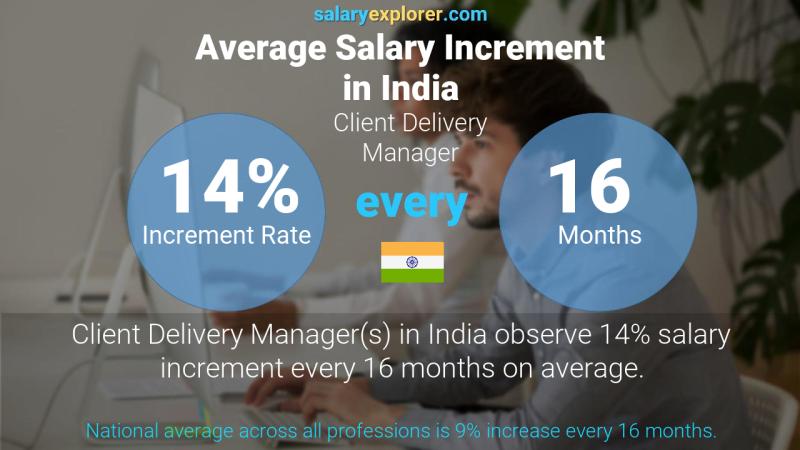 Annual Salary Increment Rate India Client Delivery Manager