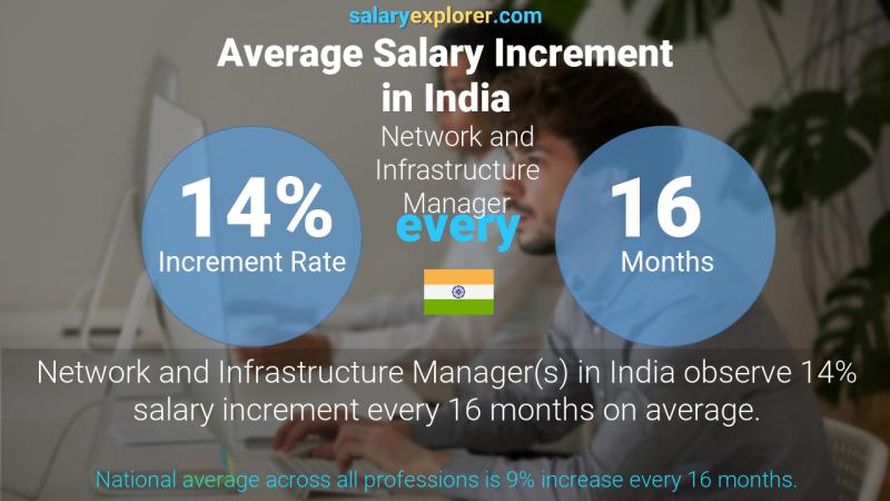 Annual Salary Increment Rate India Network and Infrastructure Manager