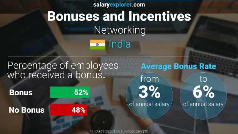 Annual Salary Bonus Rate India Networking