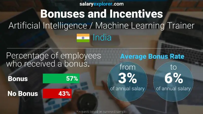 Annual Salary Bonus Rate India Artificial Intelligence / Machine Learning Trainer