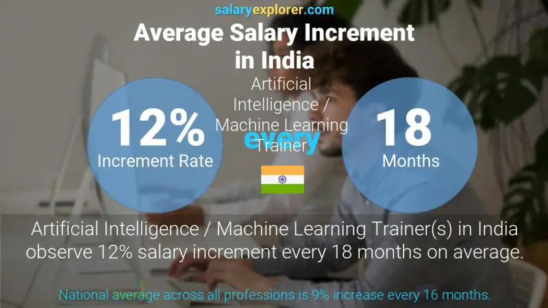 Annual Salary Increment Rate India Artificial Intelligence / Machine Learning Trainer