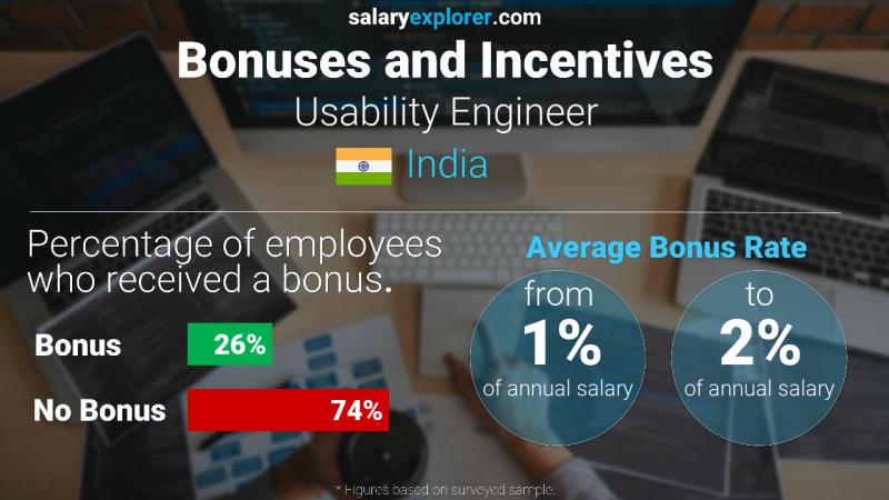 Annual Salary Bonus Rate India Usability Engineer