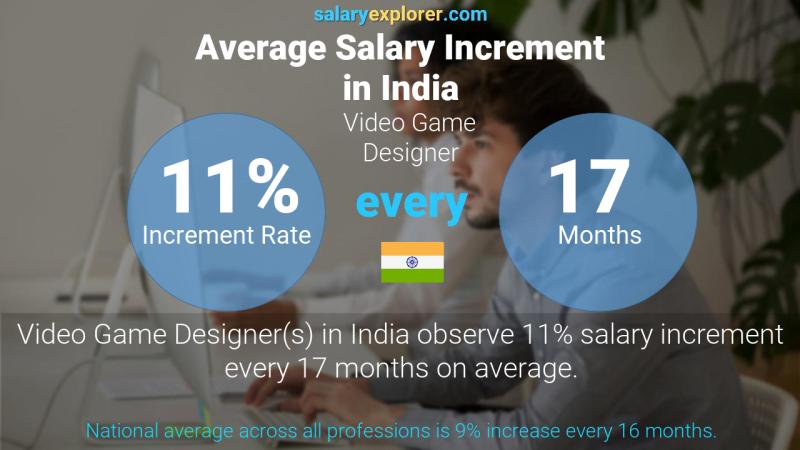 Annual Salary Increment Rate India Video Game Designer