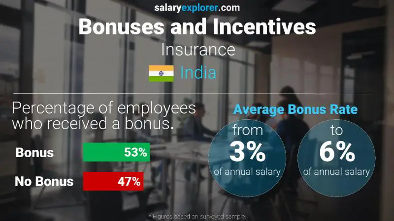 Annual Salary Bonus Rate India Insurance