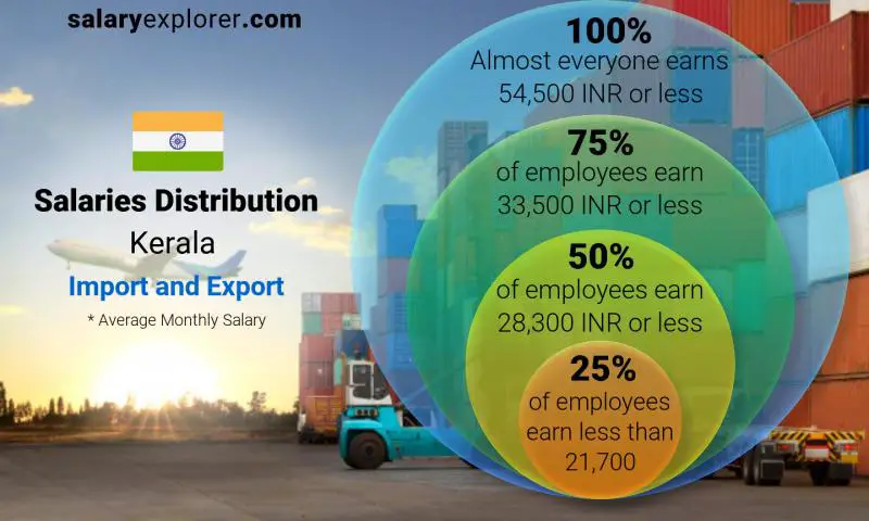 Median and salary distribution Kerala Import and Export monthly