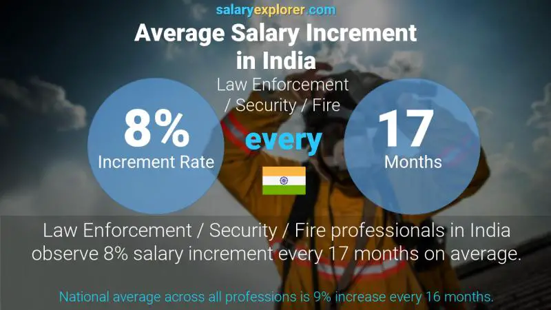 Annual Salary Increment Rate India Law Enforcement / Security / Fire
