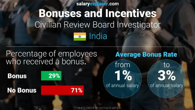 Annual Salary Bonus Rate India Civilian Review Board Investigator