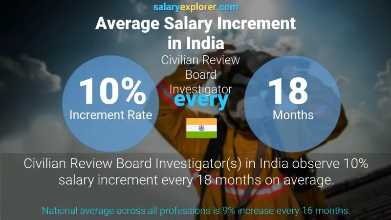 Annual Salary Increment Rate India Civilian Review Board Investigator