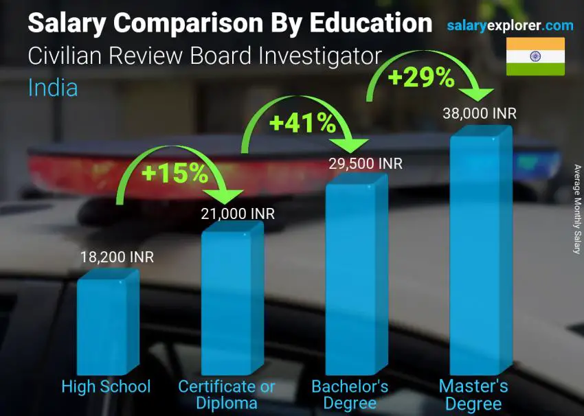 Salary comparison by education level monthly India Civilian Review Board Investigator