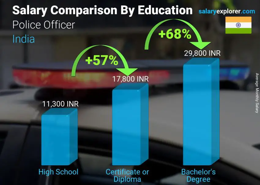Salary comparison by education level monthly India Police Officer
