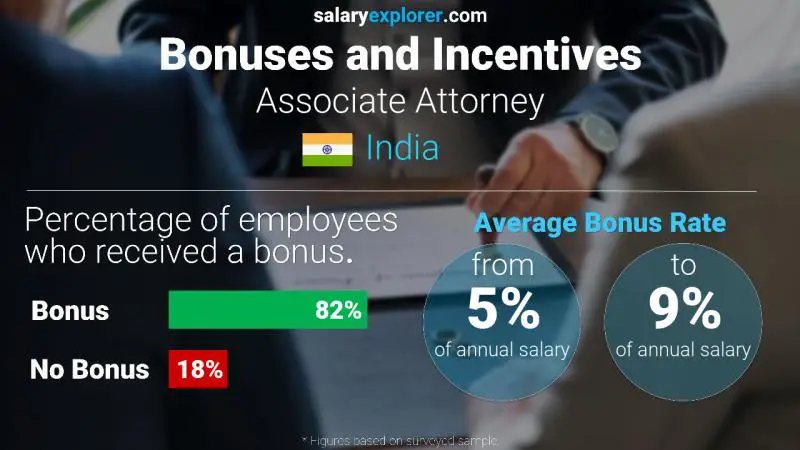 Annual Salary Bonus Rate India Associate Attorney