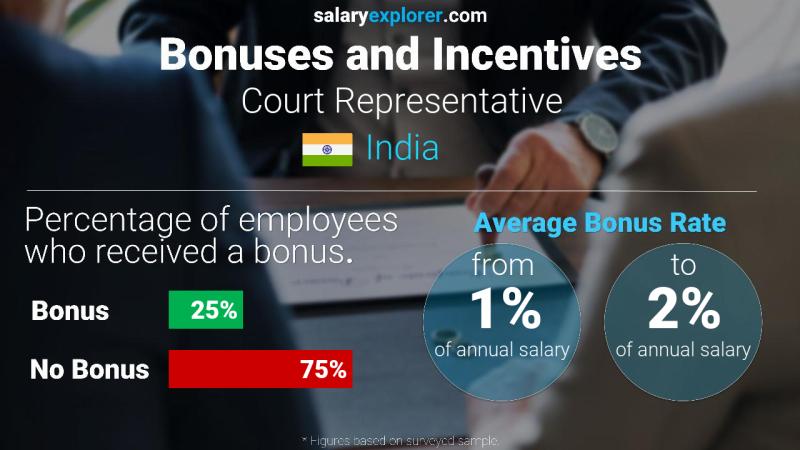 Annual Salary Bonus Rate India Court Representative