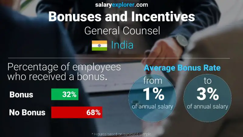 Annual Salary Bonus Rate India General Counsel