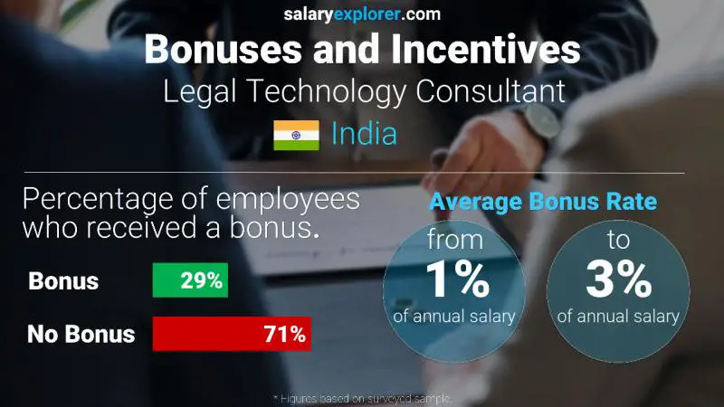 Annual Salary Bonus Rate India Legal Technology Consultant