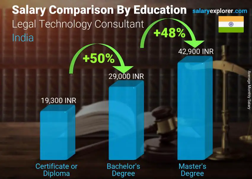 Salary comparison by education level monthly India Legal Technology Consultant
